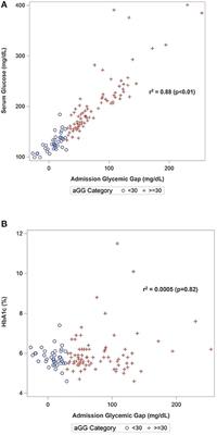 Association Between Glycemic Gap and In-hospital Outcomes in Aneurysmal Subarachnoid Hemorrhage